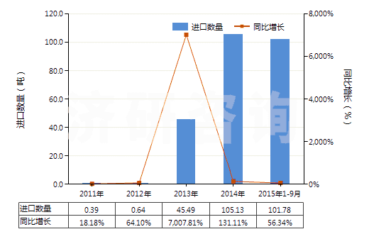 2011-2015年9月中國(guó)其他甾族激素及其衍生物和結(jié)構(gòu)類似物(HS29372900)進(jìn)口量及增速統(tǒng)計(jì)